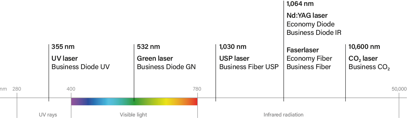 Graphic of marking lasers and their wavelengths