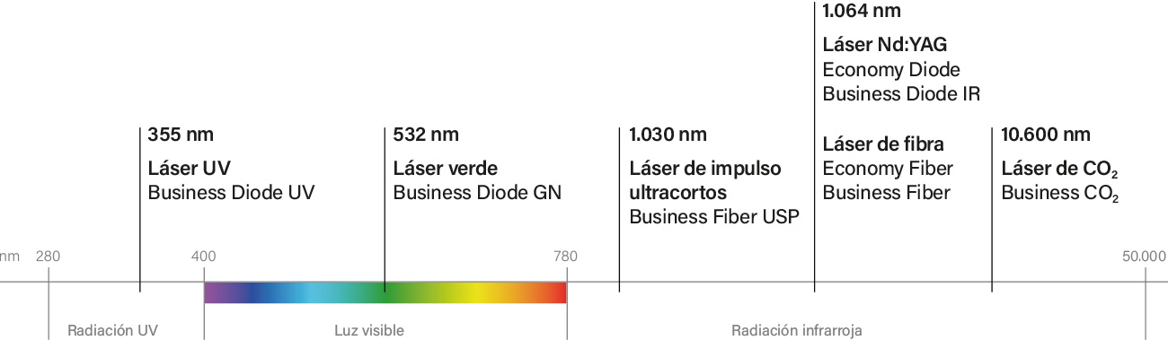 Láseres de marcado de ACI y sus longitudes de onda