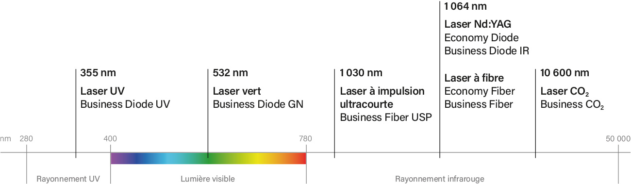 Laser de marquage d'ACI et ses longueurs d'onde