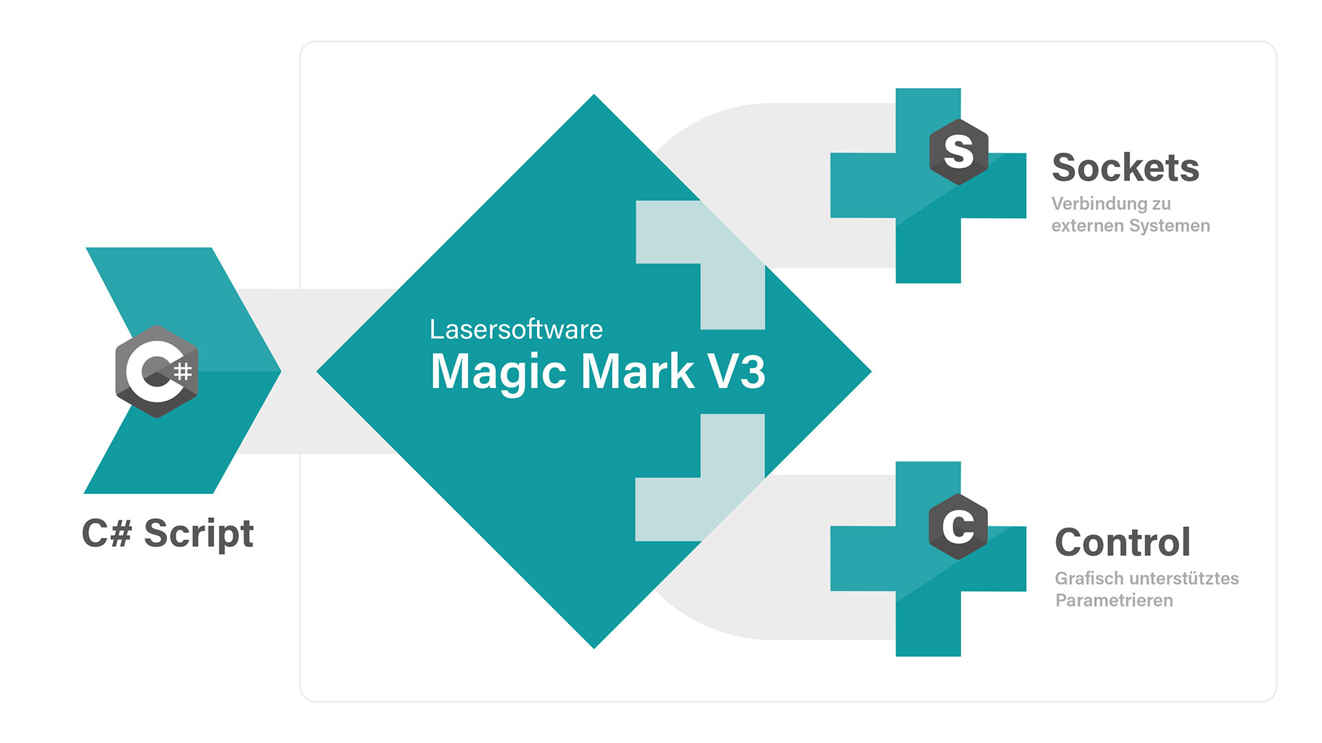 Grafik Softwaresteuerung Magic Mark - Lasersoftwarre von ACI Laser