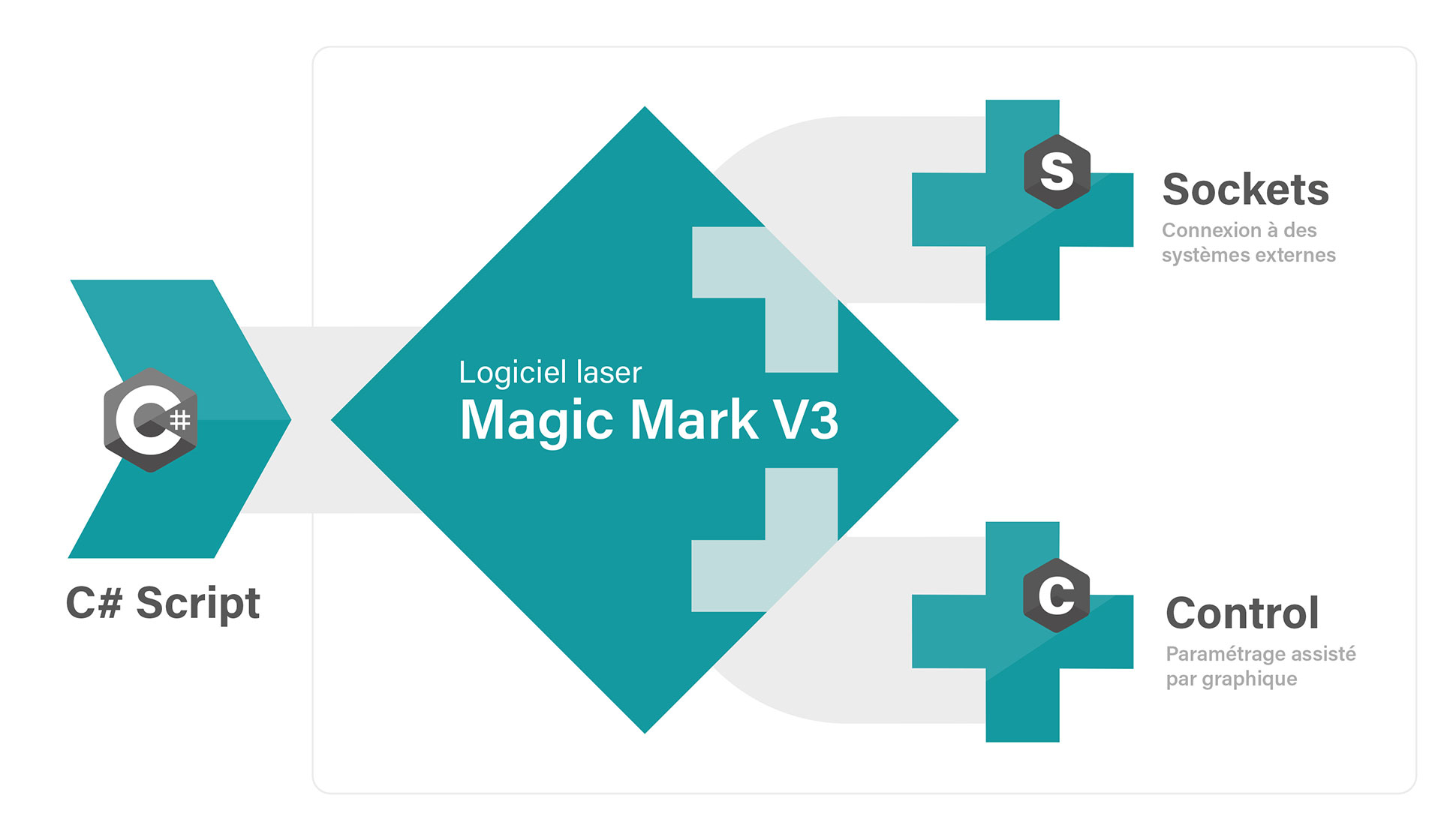 Commande de logiciel graphique Magic Mark - Logiciel laser d'ACI Laser