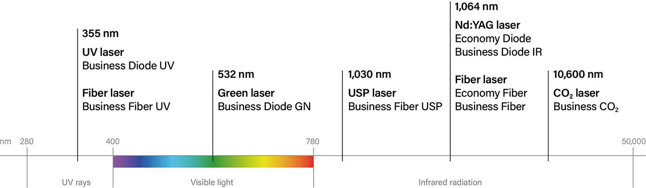 Graphic showing marking lasers and their wavelengths