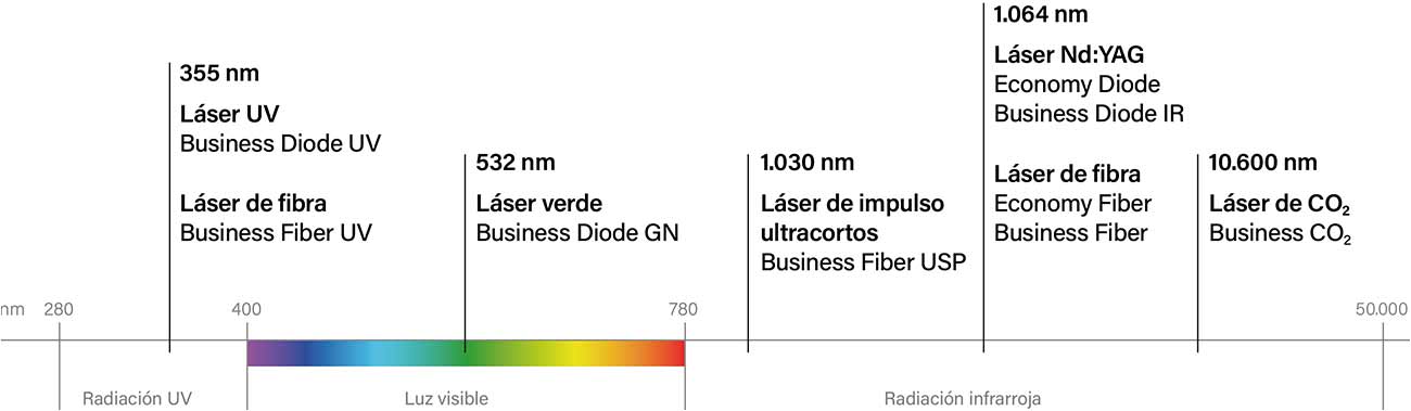 Gráfico de los láseres de marcado y sus longitudes de onda
