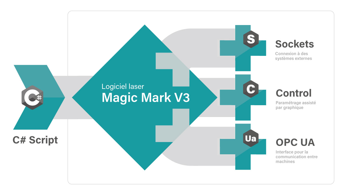 Logiciel de contrôle visuel par laser Magic Mark